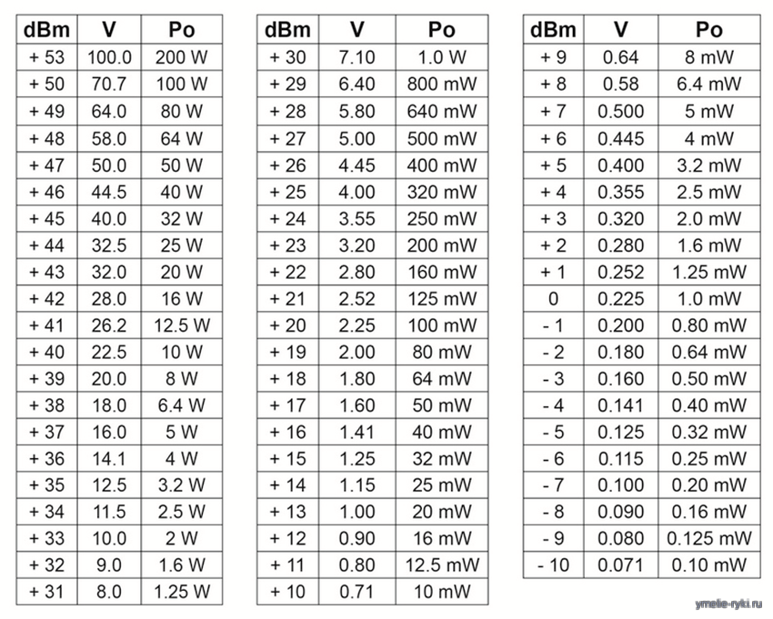 таблица соотношения мощности в дБм к мВт