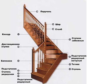 Как сделать лестницу
